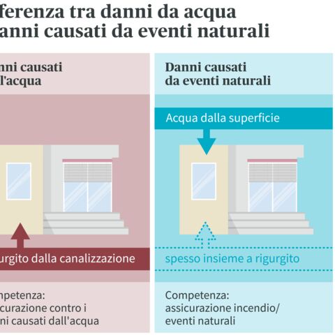 Differenza tra danno causato dall’acqua e danno causato da eventi naturali: Danno causato dall’acqua in seguito alla canalizzazione, danno causato da eventi naturali dall’acqua dalla superficie.