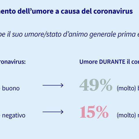 L’infografica mostra che durante il coronavirus l’umore è peggiorato: Prima il 66% degli intervistati si definisce buono il proprio umore, contro il coronavirus solo il 49%.