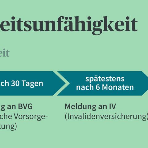 Flussdiagramm zeigt den Prozess bei Arbeitsunfähigkeit: Meldung an KTG/UVG, nach 30 Tagen an BVG, spätestens nach 6 Monaten an IV.