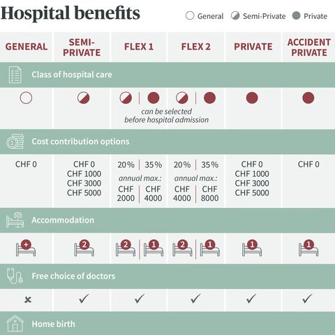  A table shows various hospital classes and benefits in Switzerland, including accommodation, free choice of doctor and cost sharing.