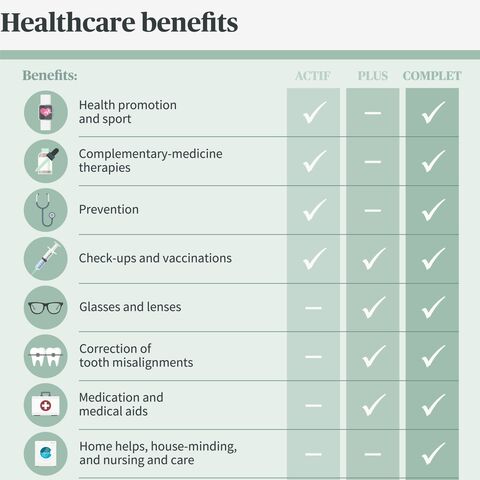 A table shows various health benefits such as preventive care, vaccinations and treatment abroad in the ACTIF, PLUS and COMPLET tariffs.