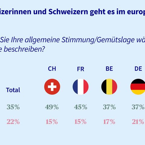 Eine Chart vergleicht die Werte bezüglich der allgemeinen Stimmung/Gemütslage in der Schweiz und den wichtisten europäischen Länder während der der Corona-Krise.