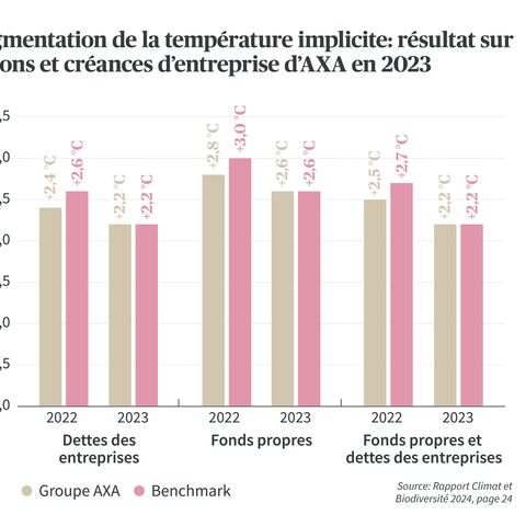 Graphique à barres montrant l'augmentation implicite de la température pour 2022 et 2023 pour les actions et les obligations AXA par rapport à l'indice de référence.