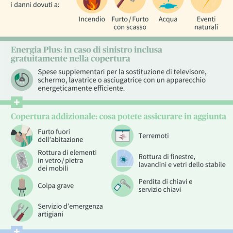 Infografica sull'assicurazione della mobilia domestica: copertura di base contro incendio, furto, acqua, eventi naturali; sono disponibili coperture aggiuntive e coperture globali.