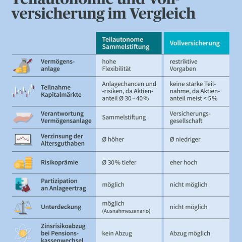 Eine Tabelle vergleicht Teilautonomie-Sammelstiftung und Vollversicherung in verschiedenen Kategorien wie Vermögensanlage, Kapitalmärkte und Altersguthaben.