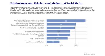 Einschätzung zu Wer sind die Uhrheber:innen auf Social Media 