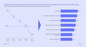 Eine Grafik, die negative Auswirkungen auf den Alltag der Schweizer Bevölkerung zeigt