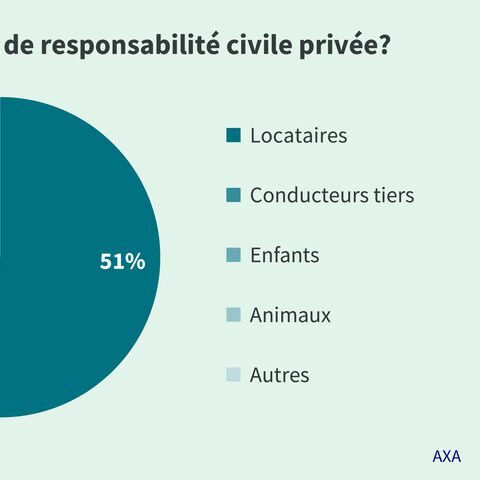 Un diagramme circulaire montre que 51% des dommages de responsabilité civile privée sont causés par les locataires, suivis par les conducteurs tiers (35%) et les enfants (7%).
