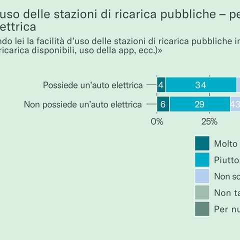 Illustrazione 3: Facilità d’uso delle stazioni di ricarica pubbliche – per chi è in possesso di un’auto elettrica