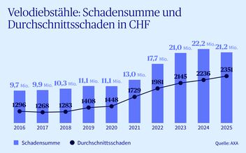 Diagramm, das die Entwicklung der Schadensumme/des Durchschnittsschadens von Velodiebstählen zeigt
