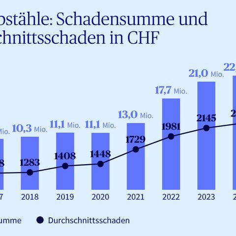 Diagramm, das die Entwicklung der Schadensumme/des Durchschnittsschadens von Velodiebstählen zeigt