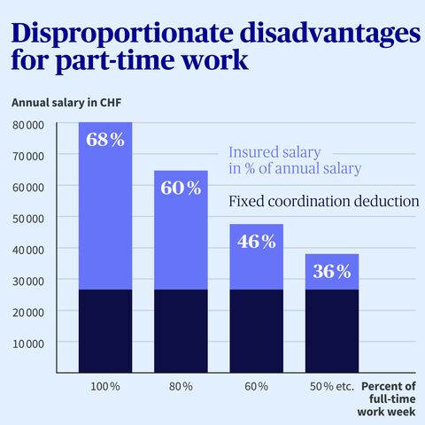 Chart Disproportionate disadvantages for part-time work