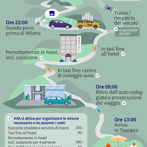 Nonostante il guasto, la famiglia Rossi si reca in Toscana: Partenza, guasto, albergo, auto a noleggio, arrivo. Assunzione delle spese da parte di AXA per traino e taxi.