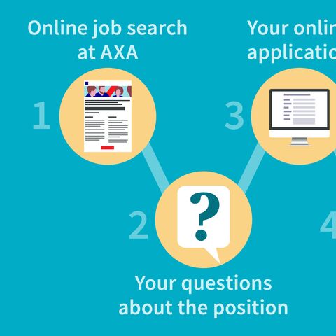 An infographic shows the application process at AXA in seven steps: Online job search, questions, application, getting to know each other, interview, screening, welcome.
