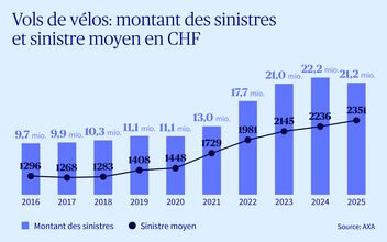 Diagramme illustrant l'évolution du montant des dommages/des dommages moyens liés aux vols de vélos
