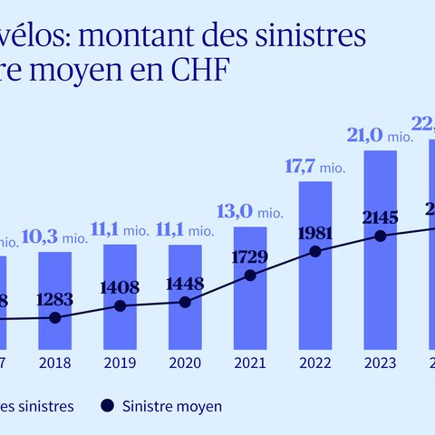Diagramme illustrant l'évolution du montant des dommages/des dommages moyens liés aux vols de vélos
