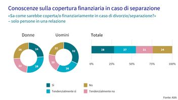 Ripartizione delle risposte sulla copertura finanziaria in caso di separazione