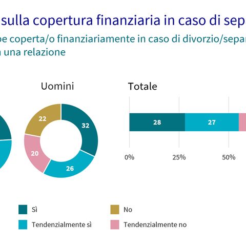 Ripartizione delle risposte sulla copertura finanziaria in caso di separazione