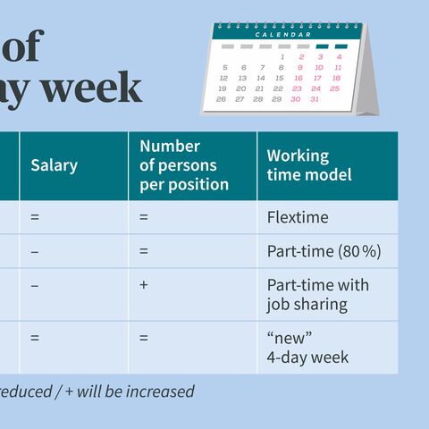 A comparison of the different four-day week options