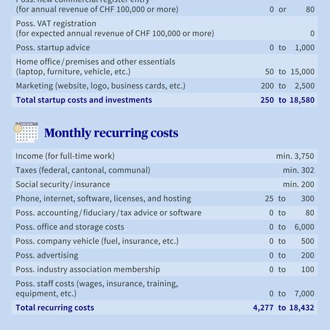 A table shows the one-off start-up costs and monthly running costs for a sole proprietorship in Switzerland, listed in CHF.