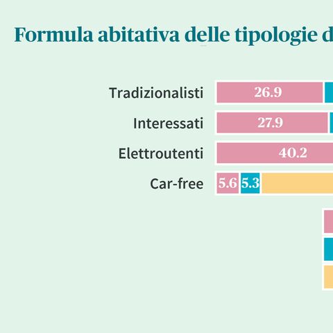 Il diagramma a barre mostra le forme abitative delle tipologie di utenti: Tradizionalisti, Interessati, Elettroutenti e Car-free con diversi rapporti di proprietà.