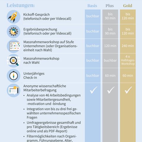Arbeitsklima-Kompass: Vergleich der Basis-, Plus- und Gold-Pakete mit Leistungen wie Kickoff-Gespräch, Mitarbeiterbefragung und Ergebnisbesprechung.