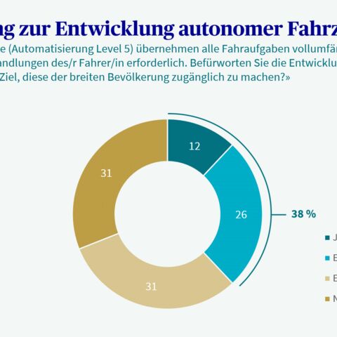 Ein Kreisdiagramm zeigt die Zustimmung zur Entwicklung autonomer Fahrzeuge