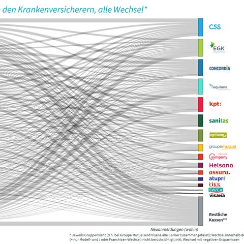 Ein Flussdiagramm zeigt die Wechselbewegungen zwischen verschiedenen Krankenkassen in der Schweiz, mit der EGK als Gewinnerin (6/7).