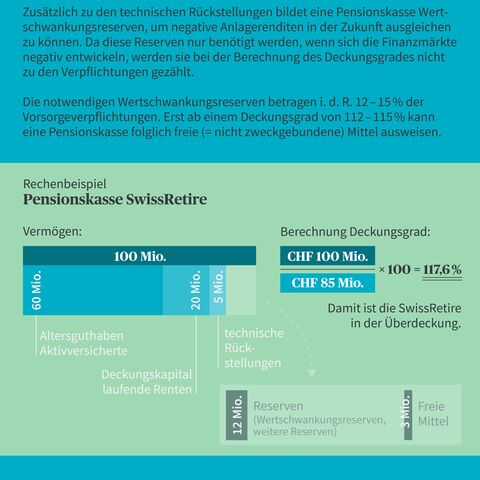 Grafik zur Berechnung des Deckungsgrades von Pensionskassen, inklusive Wertschwankungsreserven, mit Beispiel der Pensionskasse SwissRetire.