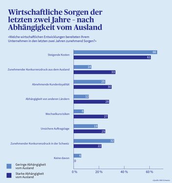 Infografik, die zeigt, welche wirtschaftlichen Sorgen die KMU in den letzten zwei Jahren beschäftigt haben