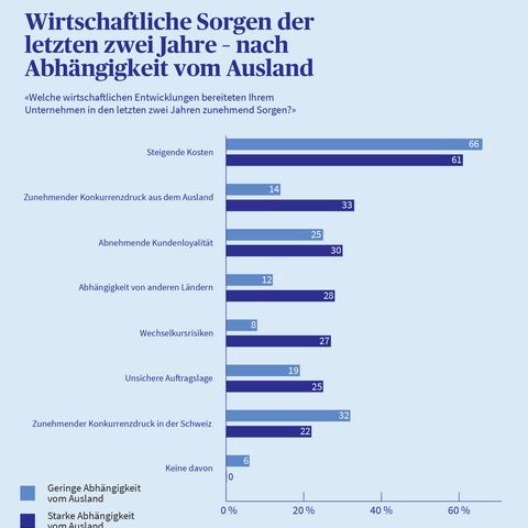 Infografik, die zeigt, welche wirtschaftlichen Sorgen die KMU in den letzten zwei Jahren beschäftigt haben