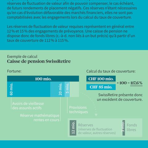 Graphique permettant de calculer le taux de couverture des caisses de pension, y compris les réserves de fluctuation de valeur, sur l’exemple de la caisse de pension SwissRetire.