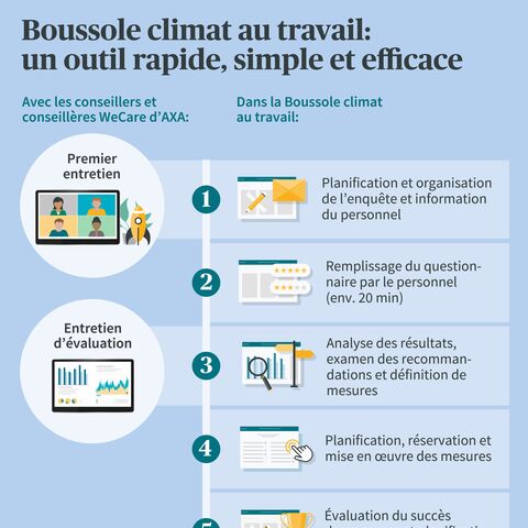 Infographie sur la boussole du climat de travail: déroulement en cinq étapes, de la planification à la mise en œuvre et à l'évaluation des mesures, en passant par les enquêtes.