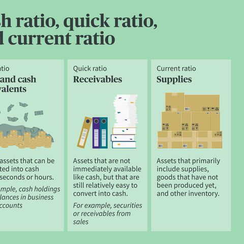 An infographic explains first, second and third degree liquidity with examples of cash, receivables and inventories.