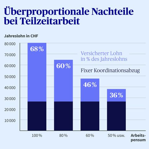 Grafik Überproportionale Nachteile bei Teilzeitarbeit