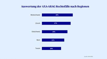 Grafik zur Verteilung der AXA-ARAG Rechtsfälle über die verschiedenen Regionen der Schweiz