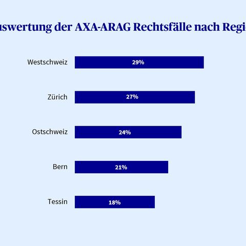 Grafik zur Verteilung der AXA-ARAG Rechtsfälle über die verschiedenen Regionen der Schweiz