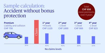 Infographic with a sample calculation for an accident without bonus protection.