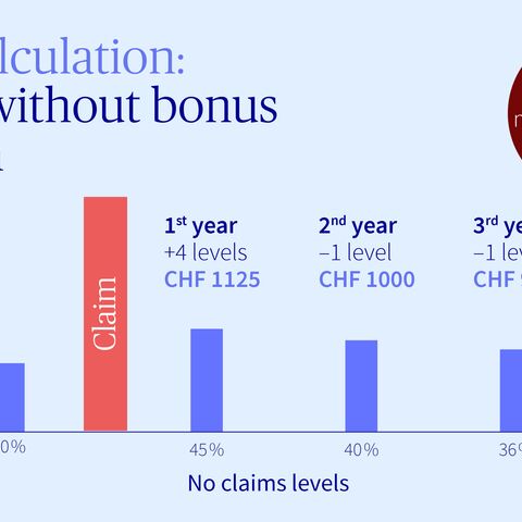 Infographic with a sample calculation for an accident without bonus protection.