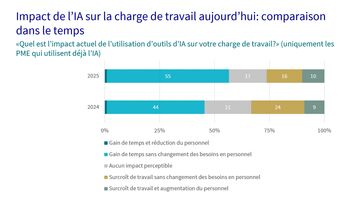 Infographie montrant l’impact de l’IA sur la charge de travail aujourd’hui