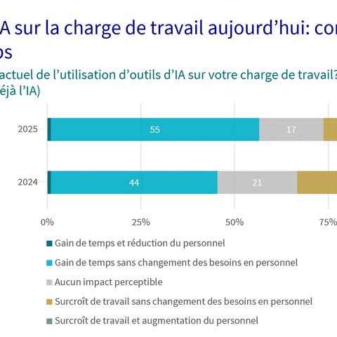 Infographie montrant l’impact de l’IA sur la charge de travail aujourd’hui