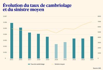 Un diagramme à barres montre l’évolution du taux de cambriolage et du sinistre moyen.