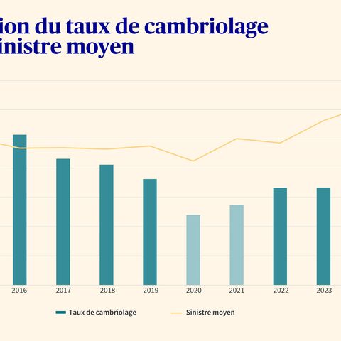 Un diagramme à barres montre l’évolution du taux de cambriolage et du sinistre moyen.