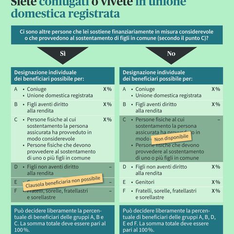 Grafico informativo sull’ordine dei beneficiari nel caso di persone coniugate o in unione domestica registrata
