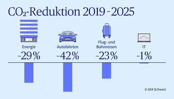 Bisherige Zielerreichung der CO2-Reduktion der AXA Schweiz im Zeitraum von 2019 bis 2025: Die CO2-Emissionen reduzierten sich bei Energie um 29 Prozent, bei Autofahrten um 42 Prozent sowie bei Flug- und Bahnreisen um 23 Prozent.