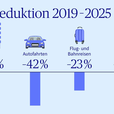 Bisherige Zielerreichung der CO2-Reduktion der AXA Schweiz im Zeitraum von 2019 bis 2025: Die CO2-Emissionen reduzierten sich bei Energie um 29 Prozent, bei Autofahrten um 42 Prozent sowie bei Flug- und Bahnreisen um 23 Prozent.