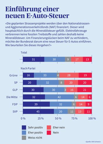 Meinung zur Einführung einer neuen E-Auto-Steuer, nach Parteien in einem Balkendiagramm dargestellt. 