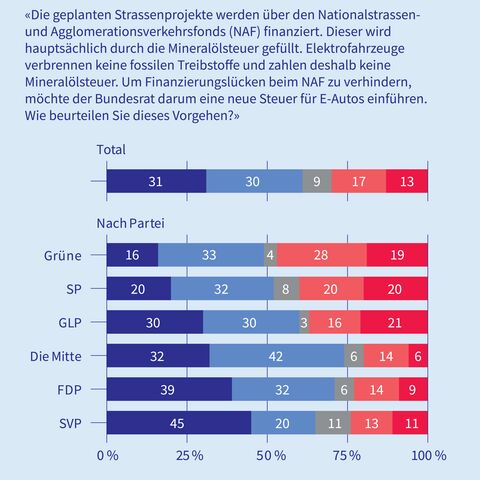 Meinung zur Einführung einer neuen E-Auto-Steuer, nach Parteien in einem Balkendiagramm dargestellt. 