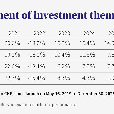 The table shows the annual performance of four funds (Global, Sustainability, Switzerland, Future Trends) in CHF from 2020 to 2024 and the annualized launch.