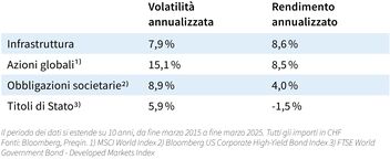 Tabella per la rappresentazione della volatilità e del rendimento annualizzati.